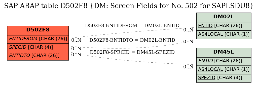 E-R Diagram for table D502F8 (DM: Screen Fields for No. 502 for SAPLSDU8)