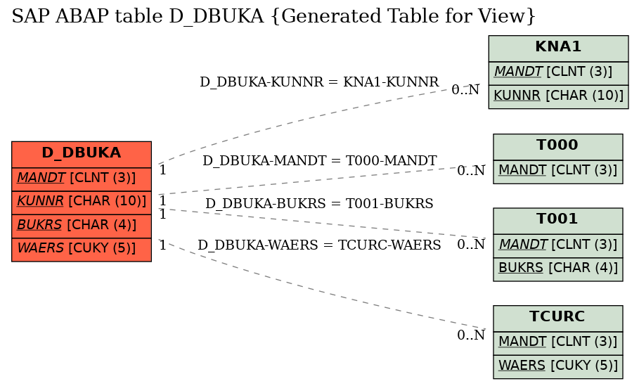 E-R Diagram for table D_DBUKA (Generated Table for View)