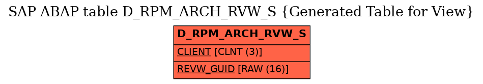 E-R Diagram for table D_RPM_ARCH_RVW_S (Generated Table for View)