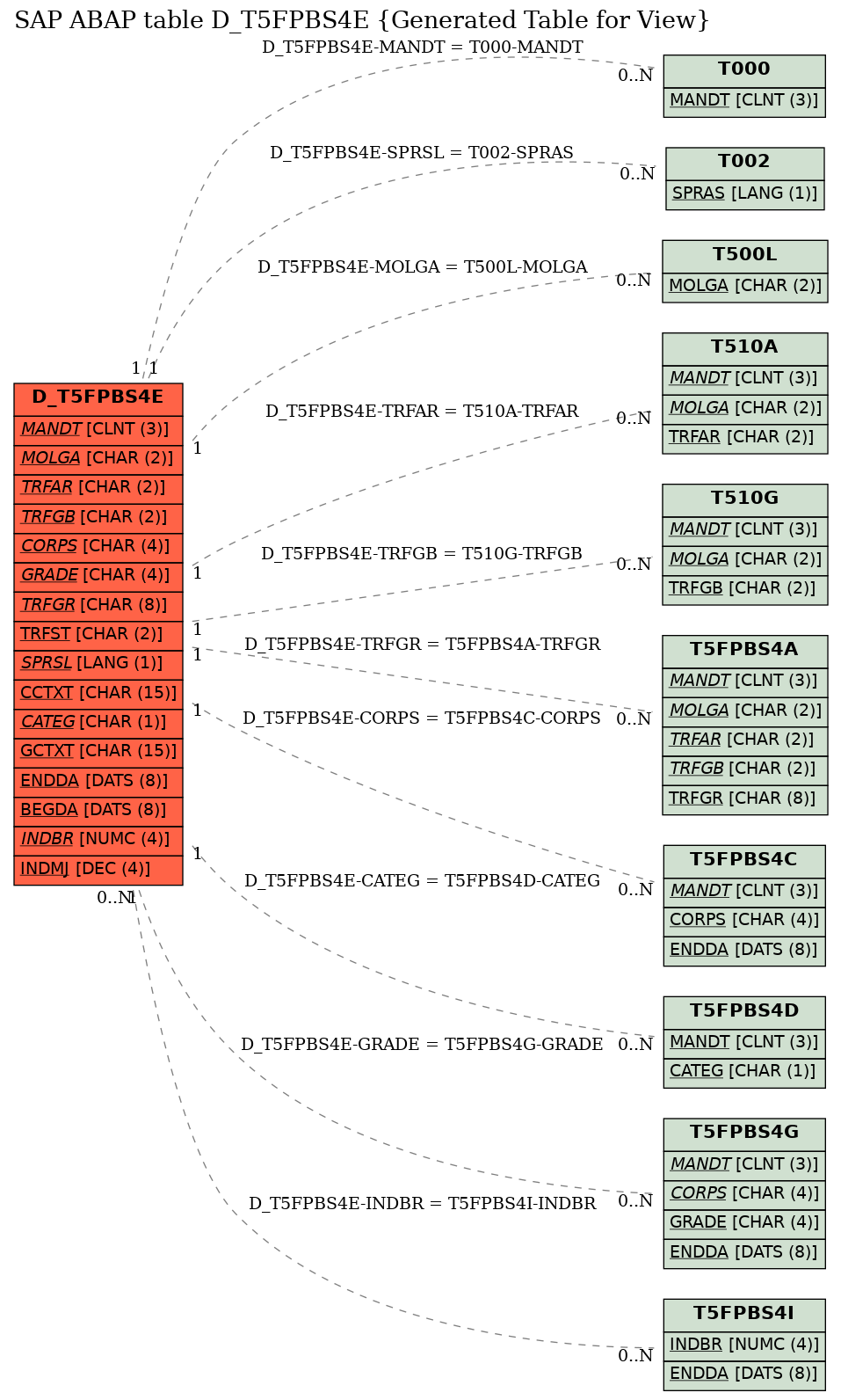 E-R Diagram for table D_T5FPBS4E (Generated Table for View)