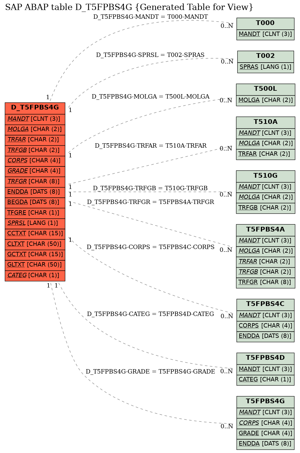 E-R Diagram for table D_T5FPBS4G (Generated Table for View)