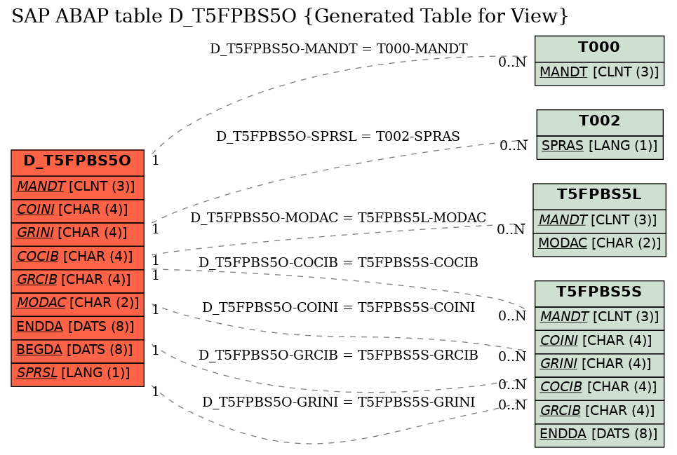 E-R Diagram for table D_T5FPBS5O (Generated Table for View)