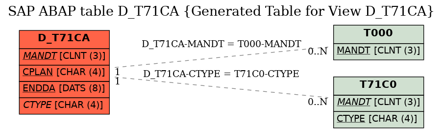 E-R Diagram for table D_T71CA (Generated Table for View D_T71CA)