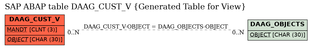 E-R Diagram for table DAAG_CUST_V (Generated Table for View)