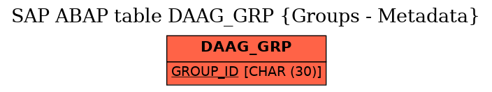 E-R Diagram for table DAAG_GRP (Groups - Metadata)