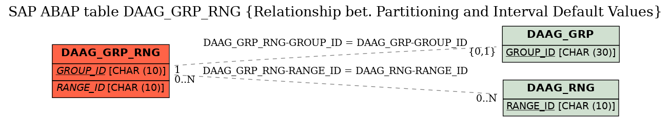 E-R Diagram for table DAAG_GRP_RNG (Relationship bet. Partitioning and Interval Default Values)