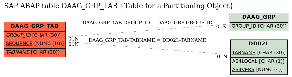 E-R Diagram for table DAAG_GRP_TAB (Table for a Partitioning Object)