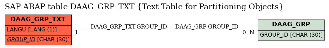 E-R Diagram for table DAAG_GRP_TXT (Text Table for Partitioning Objects)