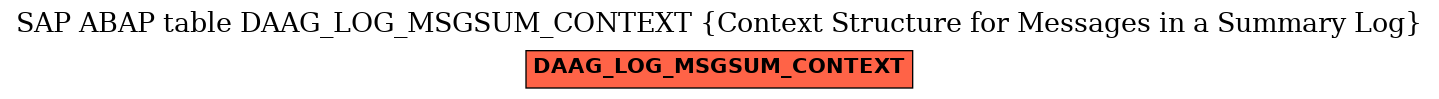 E-R Diagram for table DAAG_LOG_MSGSUM_CONTEXT (Context Structure for Messages in a Summary Log)