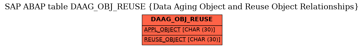 E-R Diagram for table DAAG_OBJ_REUSE (Data Aging Object and Reuse Object Relationships)