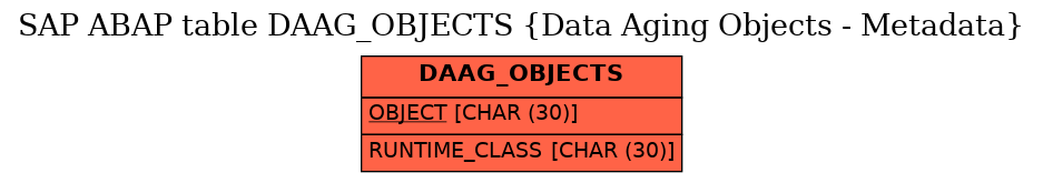 E-R Diagram for table DAAG_OBJECTS (Data Aging Objects - Metadata)