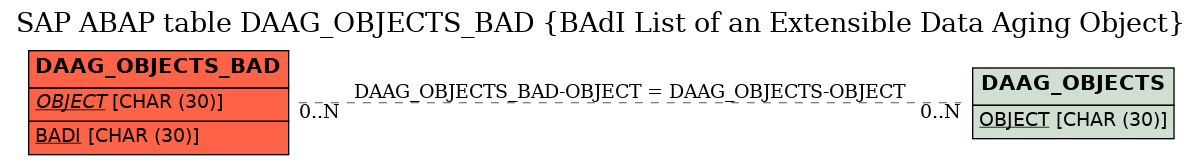 E-R Diagram for table DAAG_OBJECTS_BAD (BAdI List of an Extensible Data Aging Object)