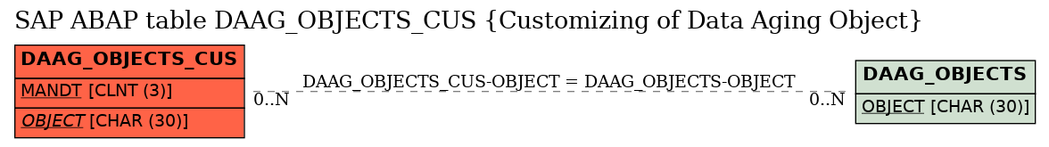 E-R Diagram for table DAAG_OBJECTS_CUS (Customizing of Data Aging Object)