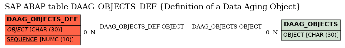 E-R Diagram for table DAAG_OBJECTS_DEF (Definition of a Data Aging Object)