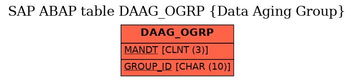 E-R Diagram for table DAAG_OGRP (Data Aging Group)