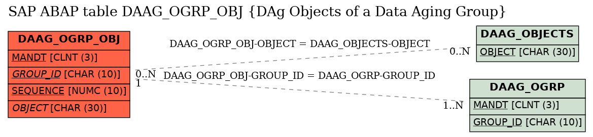 E-R Diagram for table DAAG_OGRP_OBJ (DAg Objects of a Data Aging Group)