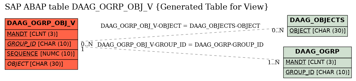 E-R Diagram for table DAAG_OGRP_OBJ_V (Generated Table for View)