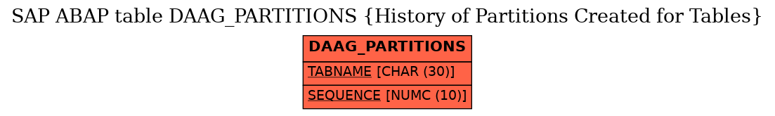 E-R Diagram for table DAAG_PARTITIONS (History of Partitions Created for Tables)