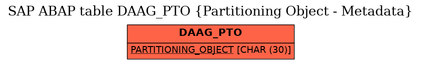 E-R Diagram for table DAAG_PTO (Partitioning Object - Metadata)