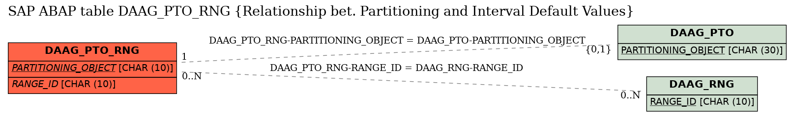 E-R Diagram for table DAAG_PTO_RNG (Relationship bet. Partitioning and Interval Default Values)