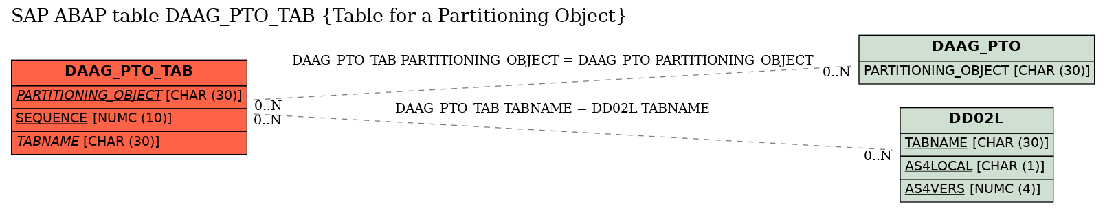 E-R Diagram for table DAAG_PTO_TAB (Table for a Partitioning Object)