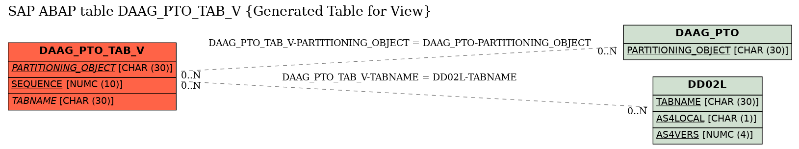 E-R Diagram for table DAAG_PTO_TAB_V (Generated Table for View)