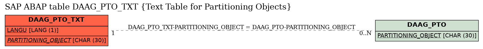 E-R Diagram for table DAAG_PTO_TXT (Text Table for Partitioning Objects)