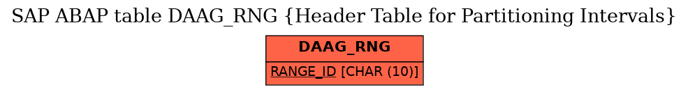 E-R Diagram for table DAAG_RNG (Header Table for Partitioning Intervals)