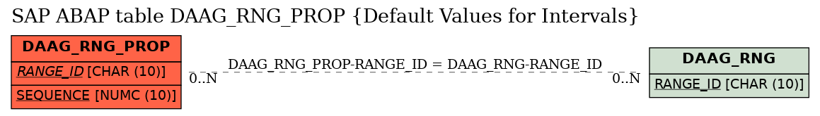 E-R Diagram for table DAAG_RNG_PROP (Default Values for Intervals)