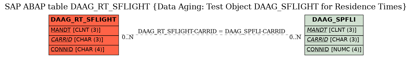 E-R Diagram for table DAAG_RT_SFLIGHT (Data Aging: Test Object DAAG_SFLIGHT for Residence Times)