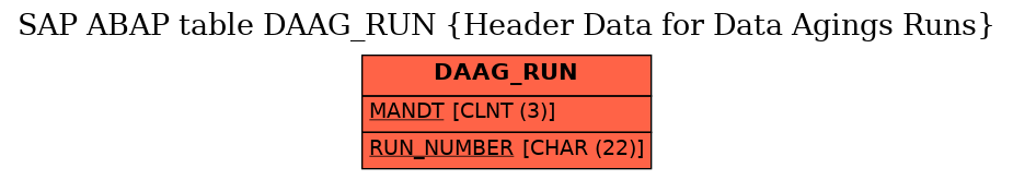 E-R Diagram for table DAAG_RUN (Header Data for Data Agings Runs)