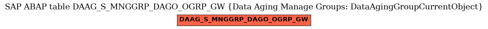 E-R Diagram for table DAAG_S_MNGGRP_DAGO_OGRP_GW (Data Aging Manage Groups: DataAgingGroupCurrentObject)