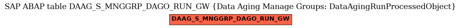 E-R Diagram for table DAAG_S_MNGGRP_DAGO_RUN_GW (Data Aging Manage Groups: DataAgingRunProcessedObject)
