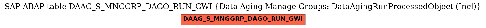 E-R Diagram for table DAAG_S_MNGGRP_DAGO_RUN_GWI (Data Aging Manage Groups: DataAgingRunProcessedObject (Incl))