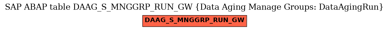 E-R Diagram for table DAAG_S_MNGGRP_RUN_GW (Data Aging Manage Groups: DataAgingRun)