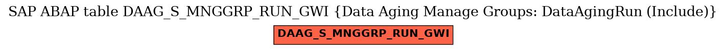 E-R Diagram for table DAAG_S_MNGGRP_RUN_GWI (Data Aging Manage Groups: DataAgingRun (Include))