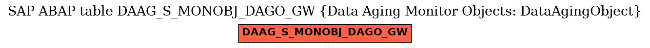 E-R Diagram for table DAAG_S_MONOBJ_DAGO_GW (Data Aging Monitor Objects: DataAgingObject)