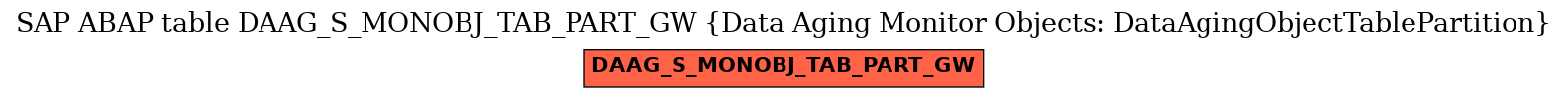 E-R Diagram for table DAAG_S_MONOBJ_TAB_PART_GW (Data Aging Monitor Objects: DataAgingObjectTablePartition)