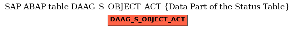 E-R Diagram for table DAAG_S_OBJECT_ACT (Data Part of the Status Table)