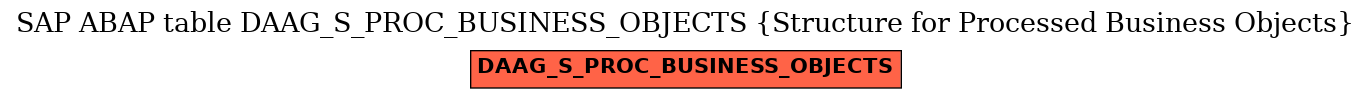 E-R Diagram for table DAAG_S_PROC_BUSINESS_OBJECTS (Structure for Processed Business Objects)