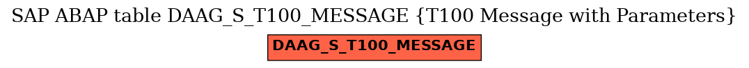 E-R Diagram for table DAAG_S_T100_MESSAGE (T100 Message with Parameters)