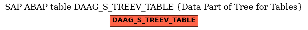 E-R Diagram for table DAAG_S_TREEV_TABLE (Data Part of Tree for Tables)