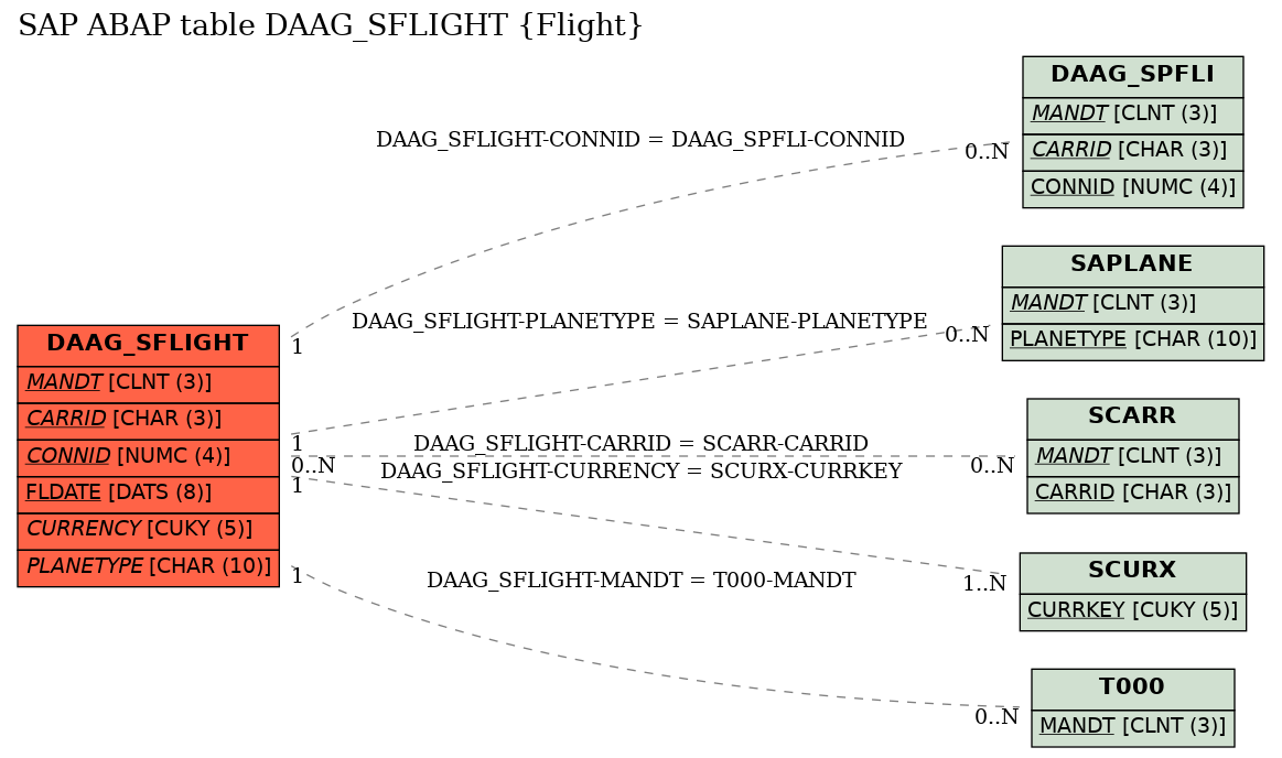 E-R Diagram for table DAAG_SFLIGHT (Flight)