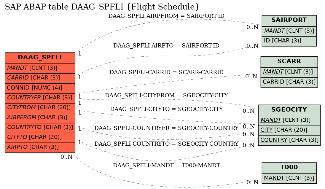 E-R Diagram for table DAAG_SPFLI (Flight Schedule)