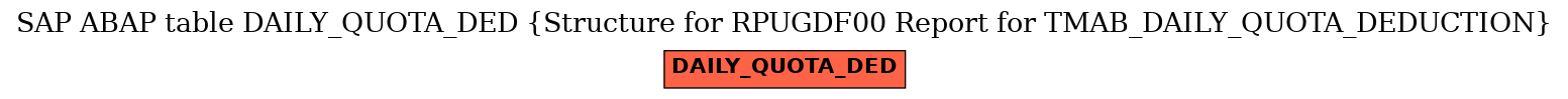 E-R Diagram for table DAILY_QUOTA_DED (Structure for RPUGDF00 Report for TMAB_DAILY_QUOTA_DEDUCTION)