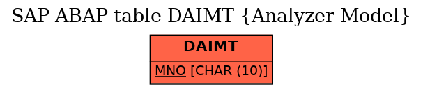 E-R Diagram for table DAIMT (Analyzer Model)