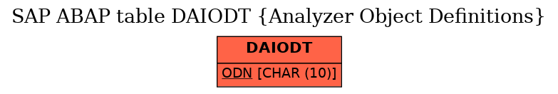 E-R Diagram for table DAIODT (Analyzer Object Definitions)