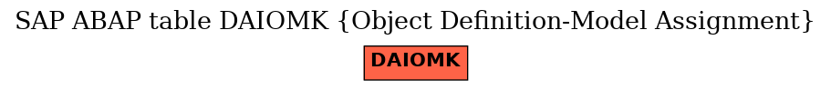 E-R Diagram for table DAIOMK (Object Definition-Model Assignment)