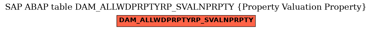 E-R Diagram for table DAM_ALLWDPRPTYRP_SVALNPRPTY (Property Valuation Property)