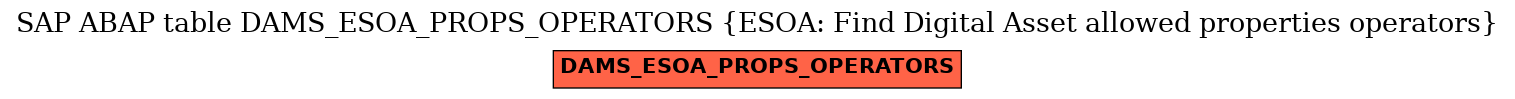 E-R Diagram for table DAMS_ESOA_PROPS_OPERATORS (ESOA: Find Digital Asset allowed properties operators)